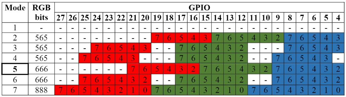 GPIO PIN