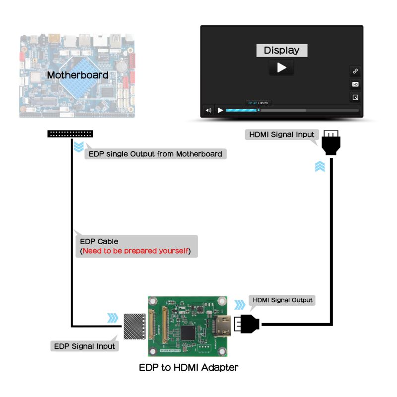 EDP to HDMI adapter